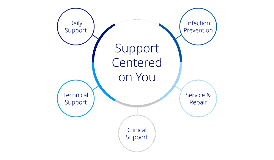 Support Centered on You