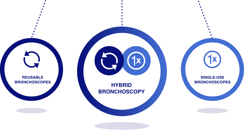 Reusable Bronchoscopes | Hybrid Bronchoscopy | Single-Use Bronchoscope