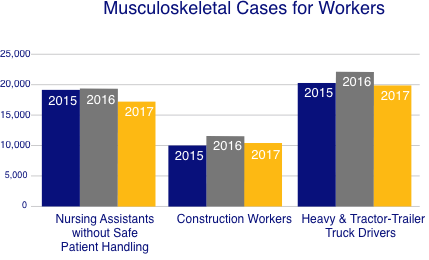 Musculoskeletal Cases for Workers