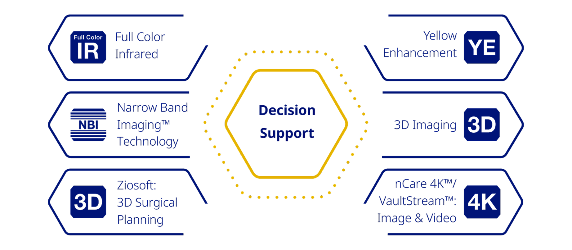 Decision Support