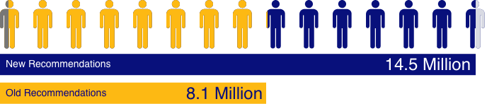 New Recommendations: 14.5 Million | Old Recommendations: 8.1 Million