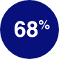 68%