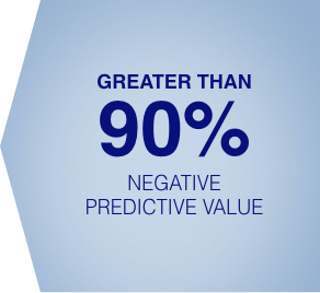 Greater than 90% negative predictive value