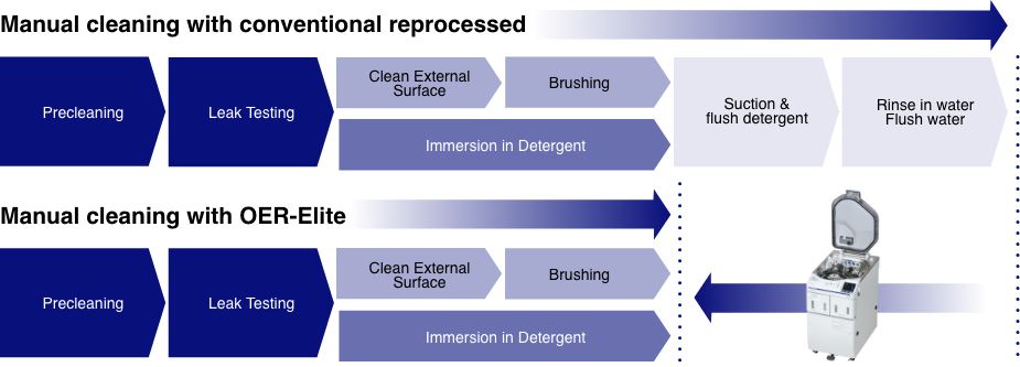 Manual cleaing with conventional reprocessed